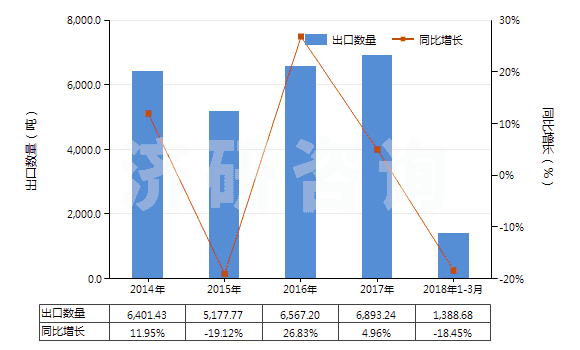 2014-2018年3月中國(guó)其他已配劑量青霉素制劑(包括制成零售包裝)(HS30041019)出口量及增速統(tǒng)計(jì) 2014-2018年3月中國(guó)其他已配劑量青霉素制劑(包括制成零售包裝)(HS30041019)出口量及增速統(tǒng)計(jì)